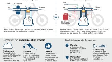 IAB Report - Bosch vies to replace carburetors in Asian motorcycles with affordable FI technology