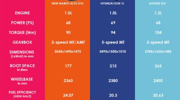 Comparo - New Maruti Alto K10 vs Hyundai Eon 1L vs Datsun Go