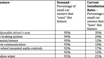 Over 90% of Indian car buyers want safety features - Report