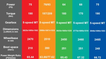 Tata Bolt vs Fiat Punto Evo vs Nissan Micra vs Toyota Liva - Comparo