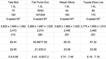 Tata Bolt vs Fiat Punto Evo vs Nissan Micra vs Toyota Liva - Comparo