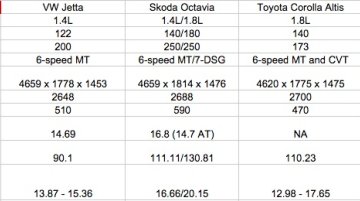 VW Jetta facelift vs Skoda Octavia vs Toyota Corolla vs Hyundai Elantra - Comparo