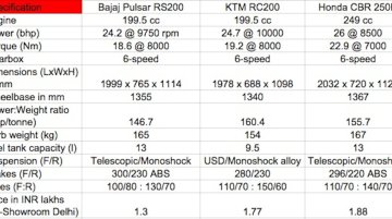 Bajaj Pulsar RS200 vs KTM RC200 vs Honda CBR 250R - Comparo