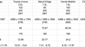 Renault Lodgy vs Maruti Ertiga vs Toyota Innova vs Honda Mobilio - Comparo