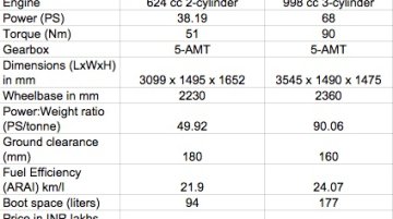 Tata GenX Nano AMT vs Maruti Alto K10 AMT - Comparo