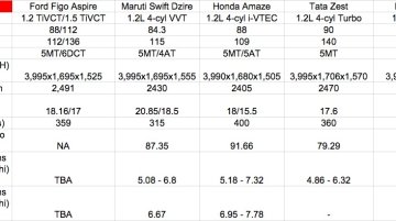 Ford Figo Aspire vs Maruti Dzire vs Honda Amaze vs Hyundai Xcent vs Tata Zest - Comparo