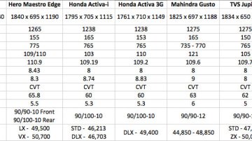 Hero Duet vs Hero Maestro Edge vs Honda Activa vs TVS Jupiter - Comparo