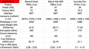 Renault Kwid vs Maruti Alto 800 vs Hyundai Eon - Comparo