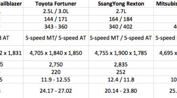 Chevrolet Trailblazer vs Toyota Fortuner vs Hyundai Santa Fe - Comparo