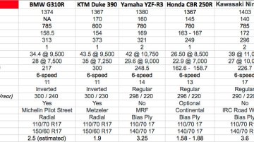 BMW G310R vs KTM Duke 390 vs other rivals - Comparo