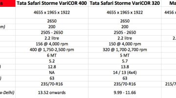 Tata Safari Storme VariCOR 400 vs VariCOR 320 vs Mahindra Scorpio - Comparo