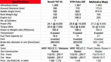 Benelli TNT25 vs KTM Duke 200 vs Mahindra Mojo - Comparo