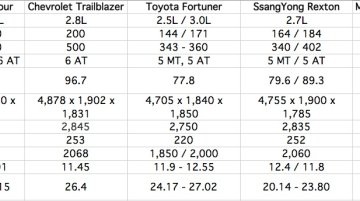 New Ford Endeavour vs Toyota Fortuner vs Chevrolet Trailblazer and others - Comparo