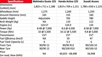 Mahindra Gusto 125 vs Honda Activa 125 vs Suzuki Access - Comparo