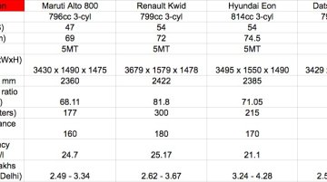 Maruti Alto 800 facelift vs Renault Kwid vs Datsun redi-GO vs Hyundai Eon - Comparo