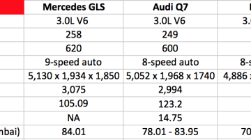 Mercedes GLS vs Audi Q7 vs BMW X5 vs Volvo XC90 - Comparo