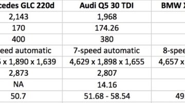 Mercedes GLC vs Audi Q5 vs BMW X3 vs Land Rover Discovery Sport - Comparo