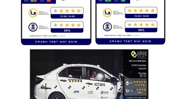 Perodua Bezza scores 5/5 in ASEAN NCAP crash test