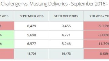 Chevrolet Camaro outsells Ford Mustang for the first time in almost 2 years - USA