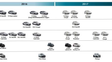 Facelifts for Mercedes S-Class & Mercedes GLA confirmed for 2017