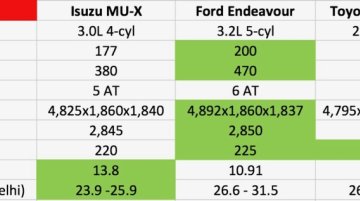 Toyota Fortuner vs. Ford Endeavour vs. Hyundai Santa Fe vs. Isuzu MU-X - Comparo