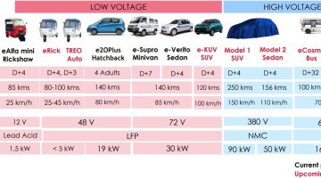Mahindra to launch a new electric sedan and an electric SUV