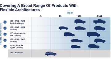 Ford whittling down platforms to just 5 with JV models programed for India & China