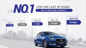 Over 19 lakh units of Maruti Dzire sold in last 10 years