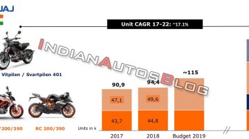 KTM Industries to produce 2 lakh motorcycles in India by 2022