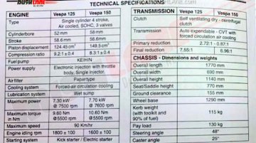 Leaked spec-sheet reveals performance numbers of BS-VI Vespa 125 and 150