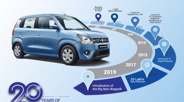 Maruti WagonR to complete two decades in India