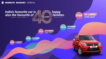 Maruti Suzuki Alto is the only car in India to cross the 40 lakh sales milestone