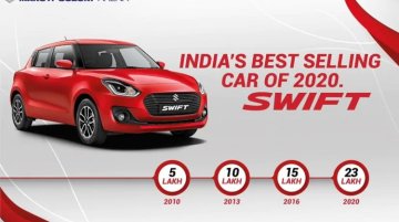 Maruti Suzuki Swift Achieves Record Sales Milestone Of 23 Lakh Units