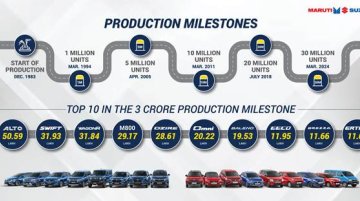 Maruti Suzuki Achieves 3 Crore Cumulative Production Milestone