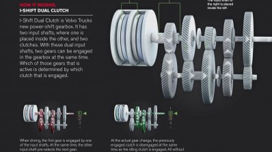 Volvo I-Shift Dual Clutch for trucks layout