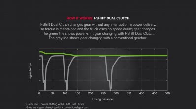 Volvo I-Shift Dual Clutch for trucks torque curve