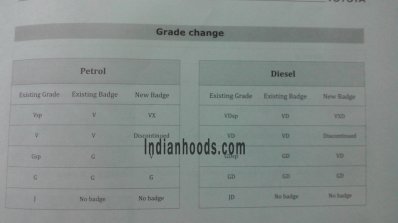 Toyota Etios facelift grades