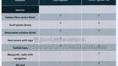 VW Polo Exquisite, Vento Highline Plus features