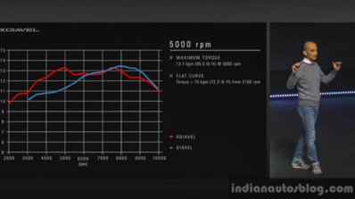 Ducati XDiavel torque curve EICMA 2015