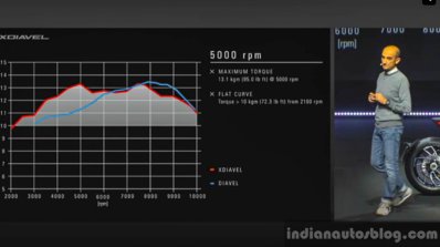 Ducati XDiavel vs Diavel torque curve EICMA 2015