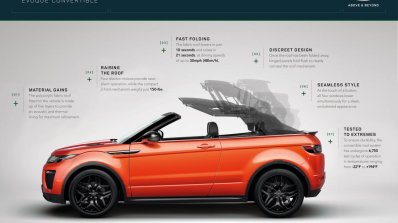 Range Rover Evoque Convertible roof mechanism unveiled