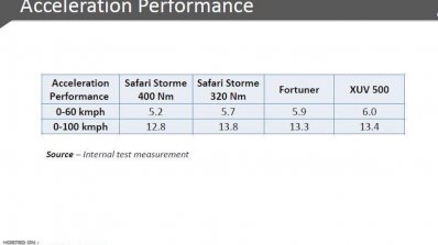 Tata Safari Storme VariCOR 400 acceleration comparison leaked