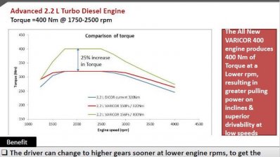 Tata Safari Storme VariCOR 400 torque curve comparison leaked