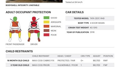 2016 Tata Zest NCAP crash test result no airbags