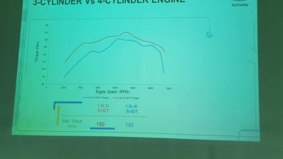 Dragon 1.5-litre Ti-VCT three-cylinder engine vs. 1.5-litre Ti-VCT four-cylinder engine