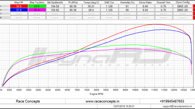 Yamaha R3 with Race Concepts Exhaust performance figures with dyno chart