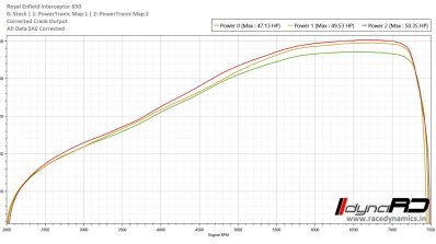 Royal Enfield 650 Powertronic Ecu Power Output