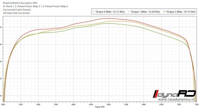 Royal Enfield 650 Powertronic Ecu Torque Output