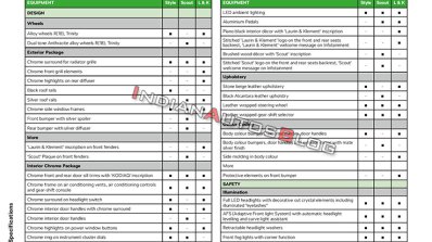 Indian Spec Skoda Kodiaq Scout Feature List Page 1