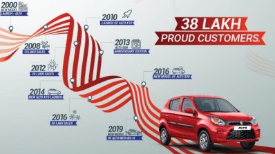 Maruti Suzuki Alto Sales
